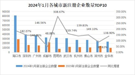 中國(guó)經(jīng)濟(jì)觀測(cè)點(diǎn)丨1月企業(yè)注冊(cè)量開(kāi)門(mén)紅 沿海地區(qū)融資需求回升，科技推廣和應(yīng)用服務(wù)領(lǐng)跑